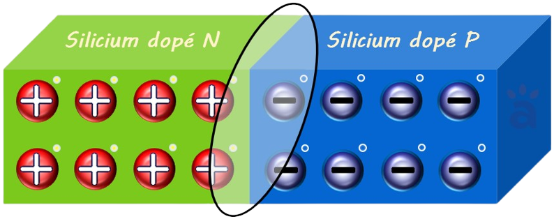 dopage cellule photovoltaïque silicium jonction