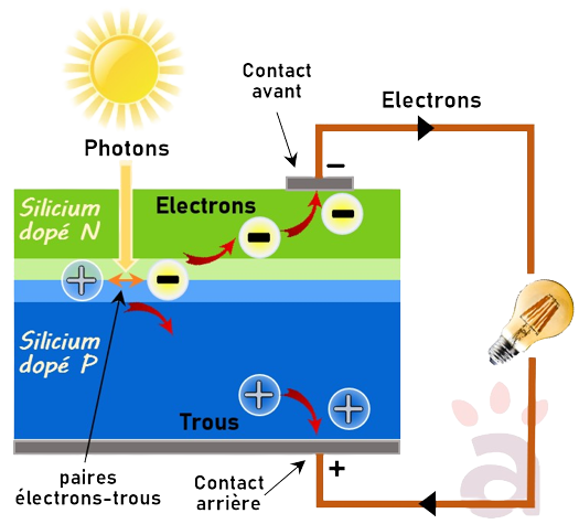 schéma cellule photovoltaïque électrons trous